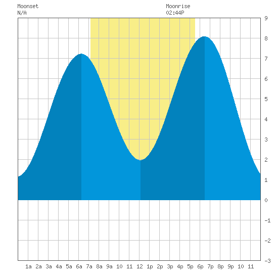 Popham Beach tide chart for Thursday, October 30, 2025