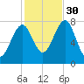 Popham Beach tide chart for Thursday, October 30, 2025