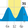 Popham Beach tide chart for Friday, October 31, 2025