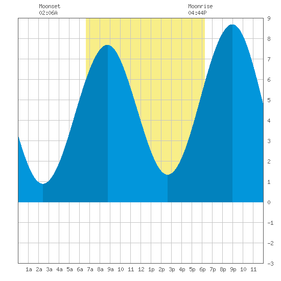 Popham Beach tide chart for Friday, October 3, 2025