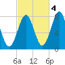 Popham Beach tide chart for Saturday, October 4, 2025