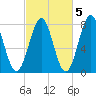 Popham Beach tide chart for Sunday, October 5, 2025