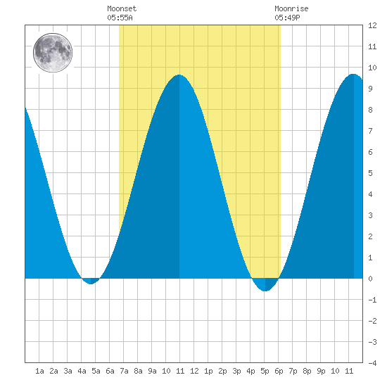 Popham Beach tide chart for Monday, October 6, 2025