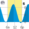 Popham Beach tide chart for Monday, October 6, 2025