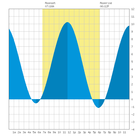 Popham Beach tide chart for Tuesday, October 7, 2025