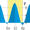 Popham Beach tide chart for Tuesday, October 7, 2025
