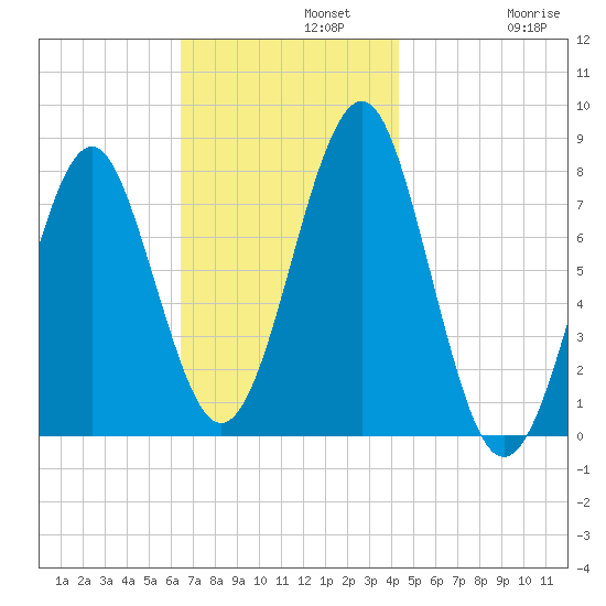 Popham Beach tide chart for Monday, November 10, 2025