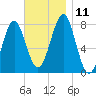 Popham Beach tide chart for Tuesday, November 11, 2025