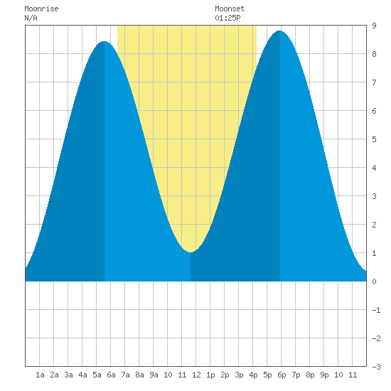 Popham Beach tide chart for Thursday, November 13, 2025