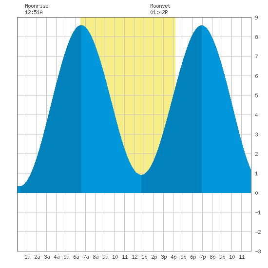 Popham Beach tide chart for Friday, November 14, 2025
