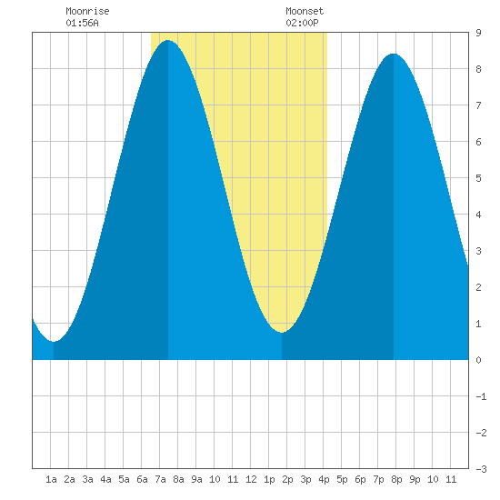 Popham Beach tide chart for Saturday, November 15, 2025