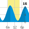 Popham Beach tide chart for Sunday, November 16, 2025