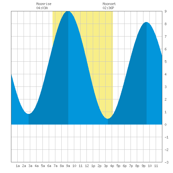 Popham Beach tide chart for Monday, November 17, 2025