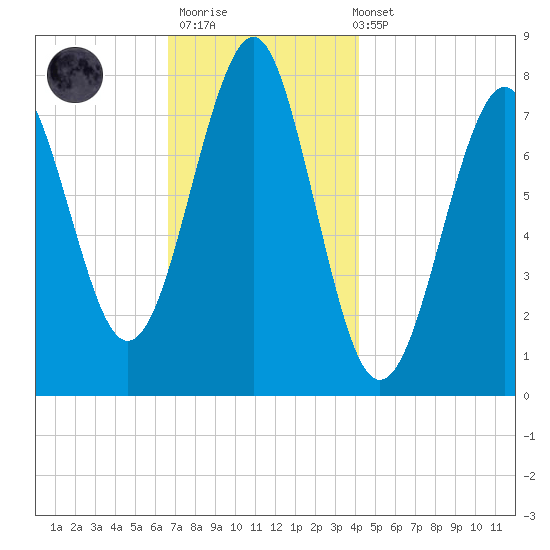 Popham Beach tide chart for Thursday, November 20, 2025