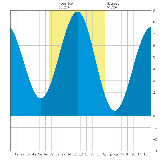 Popham Beach tide chart for Friday, November 21, 2025