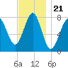 Popham Beach tide chart for Friday, November 21, 2025