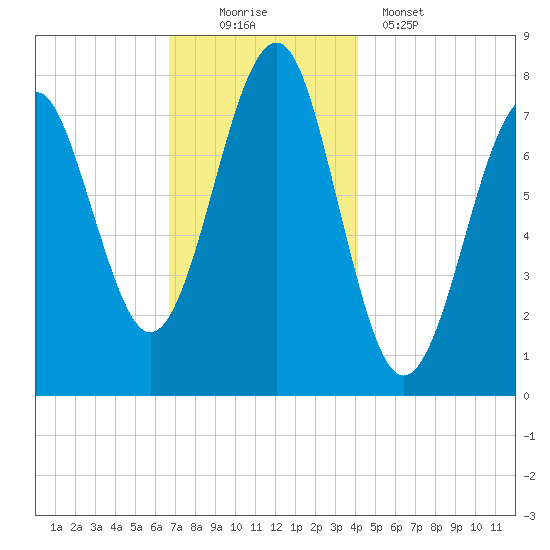 Popham Beach tide chart for Saturday, November 22, 2025