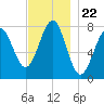 Popham Beach tide chart for Saturday, November 22, 2025