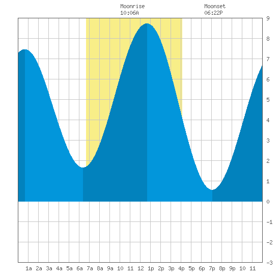 Popham Beach tide chart for Sunday, November 23, 2025
