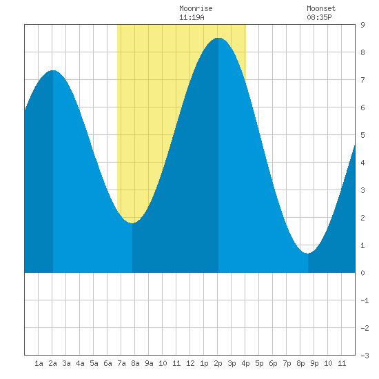 Popham Beach tide chart for Tuesday, November 25, 2025