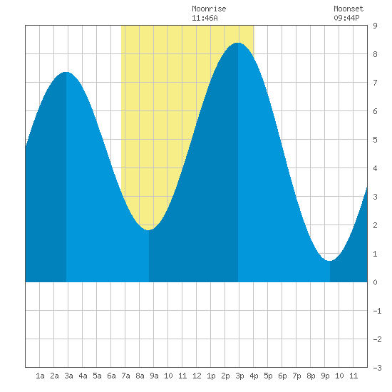Popham Beach tide chart for Wednesday, November 26, 2025