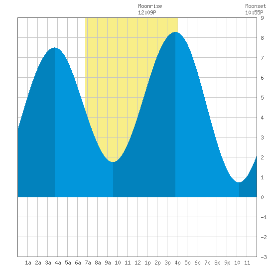 Popham Beach tide chart for Thursday, November 27, 2025