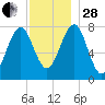 Popham Beach tide chart for Friday, November 28, 2025