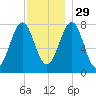 Popham Beach tide chart for Saturday, November 29, 2025