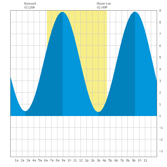 Popham Beach tide chart for Sunday, November 2, 2025
