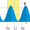 Popham Beach tide chart for Sunday, November 2, 2025