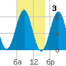 Popham Beach tide chart for Monday, November 3, 2025