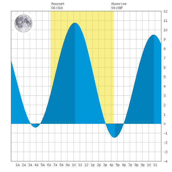 Popham Beach tide chart for Wednesday, November 5, 2025