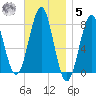 Popham Beach tide chart for Wednesday, November 5, 2025
