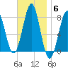 Popham Beach tide chart for Thursday, November 6, 2025