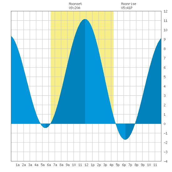 Popham Beach tide chart for Friday, November 7, 2025