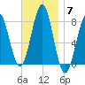 Popham Beach tide chart for Friday, November 7, 2025