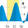 Popham Beach tide chart for Sunday, November 9, 2025
