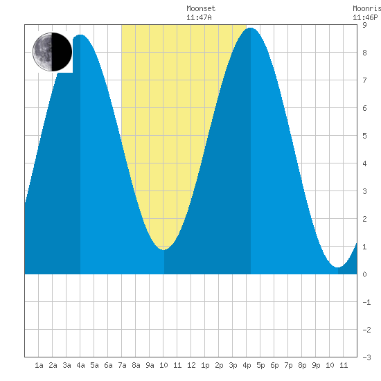 Popham Beach tide chart for Thursday, December 11, 2025