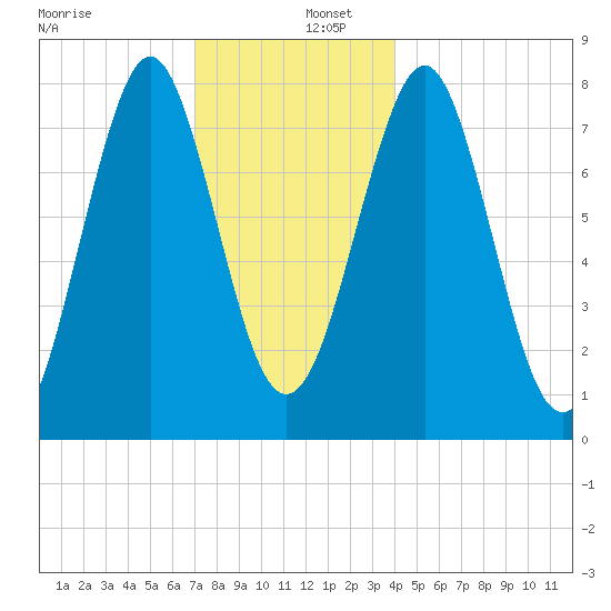 Popham Beach tide chart for Friday, December 12, 2025