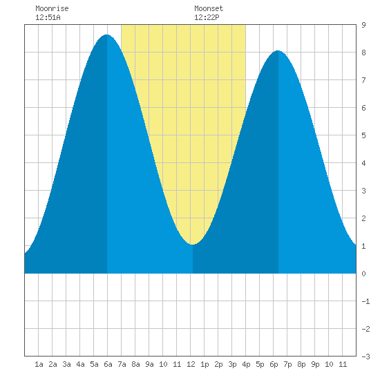Popham Beach tide chart for Saturday, December 13, 2025