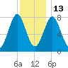 Popham Beach tide chart for Saturday, December 13, 2025
