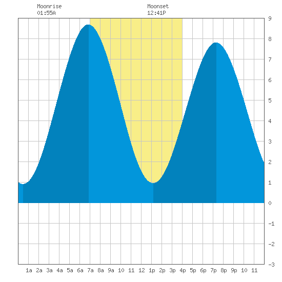 Popham Beach tide chart for Sunday, December 14, 2025