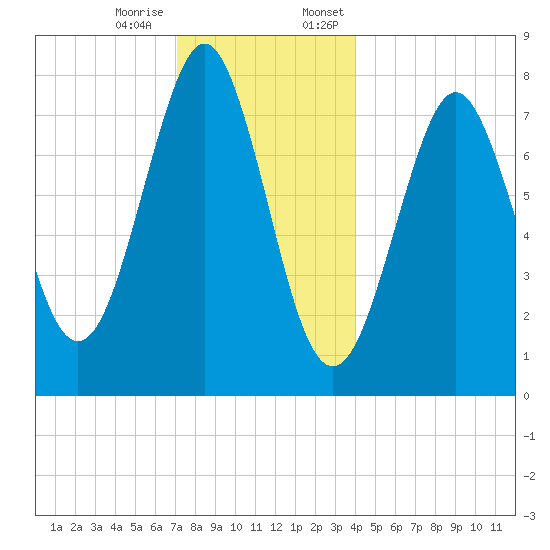 Popham Beach tide chart for Tuesday, December 16, 2025