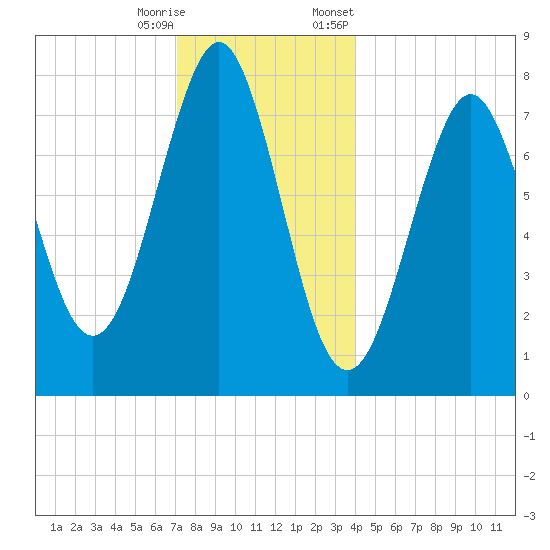 Popham Beach tide chart for Wednesday, December 17, 2025