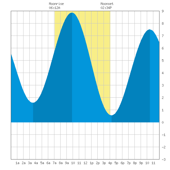 Popham Beach tide chart for Thursday, December 18, 2025