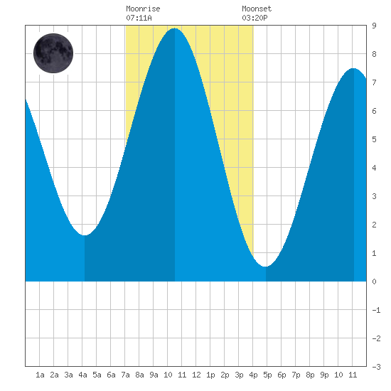 Popham Beach tide chart for Friday, December 19, 2025
