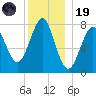 Popham Beach tide chart for Friday, December 19, 2025