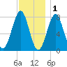 Popham Beach tide chart for Monday, December 1, 2025