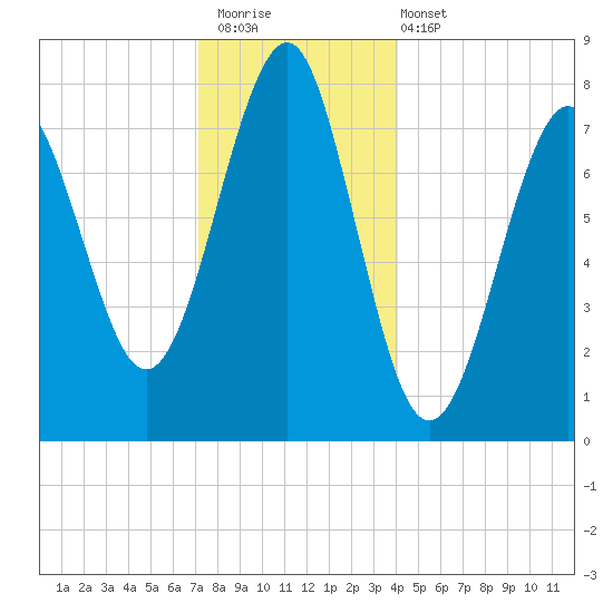 Popham Beach tide chart for Saturday, December 20, 2025
