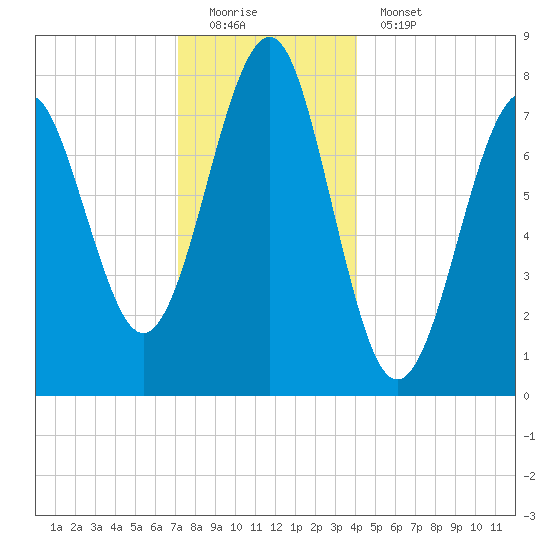 Popham Beach tide chart for Sunday, December 21, 2025